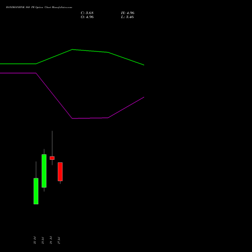 BANDHANBNK 160 PE (PUT) 25 August 2026 options price chart analysis Bandhan Bank Limited 