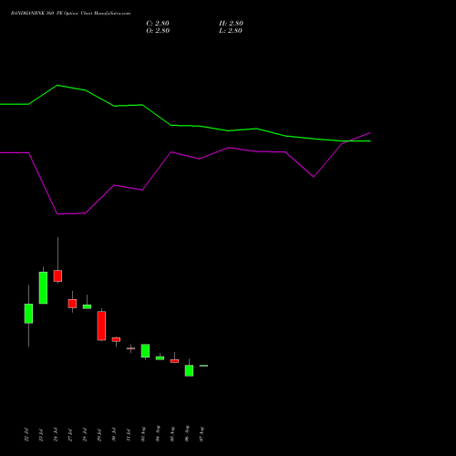 BANDHANBNK 160 PE (PUT) 29 September 2026 options price chart analysis Bandhan Bank Limited 