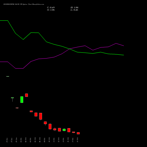 BANDHANBNK 162.50 PE (PUT) 24 February 2026 options price chart analysis Bandhan Bank Limited 
