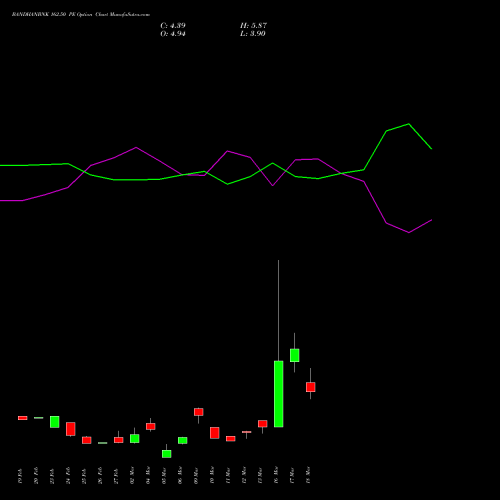 BANDHANBNK 162.50 PE (PUT) 30 March 2026 options price chart analysis Bandhan Bank Limited 