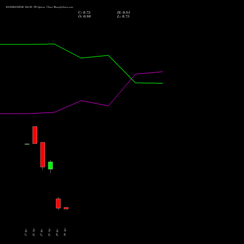 BANDHANBNK 162.50 PE (PUT) 26 May 2026 options price chart analysis Bandhan Bank Limited 
