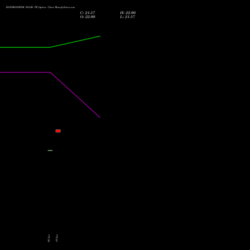 BANDHANBNK 165.00 PE (PUT) 24 February 2026 options price chart analysis Bandhan Bank Limited 