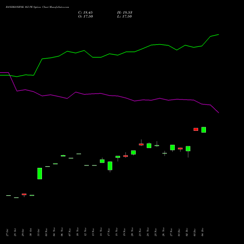 Live BANDHANBNK 165 PE (PUT) 30 December 2025 options price chart analysis Bandhan Bank Limited 