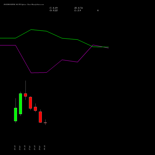 BANDHANBNK 165 PE (PUT) 25 August 2026 options price chart analysis Bandhan Bank Limited 