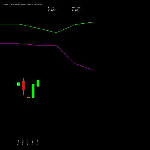 BANDHANBNK 165 PE (PUT) 29 September 2026 options price chart analysis Bandhan Bank Limited 