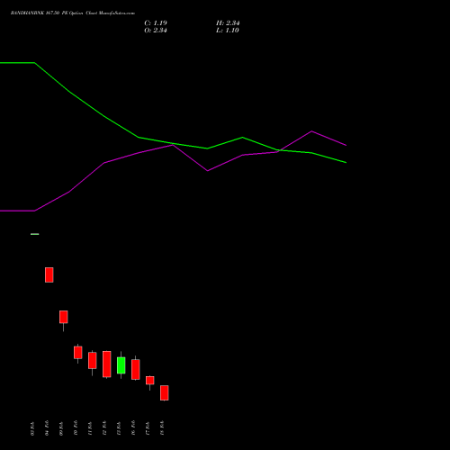 BANDHANBNK 167.50 PE (PUT) 24 February 2026 options price chart analysis Bandhan Bank Limited 