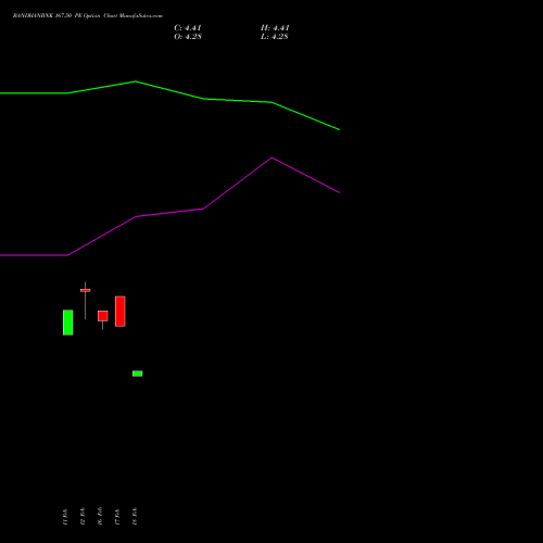 BANDHANBNK 167.50 PE (PUT) 30 March 2026 options price chart analysis Bandhan Bank Limited 