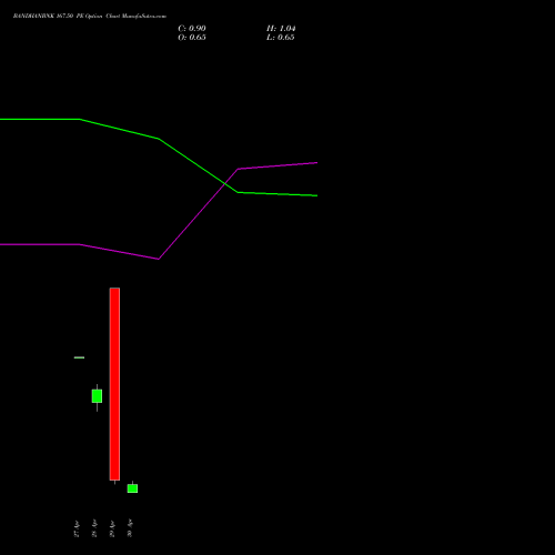 BANDHANBNK 167.50 PE (PUT) 26 May 2026 options price chart analysis Bandhan Bank Limited 