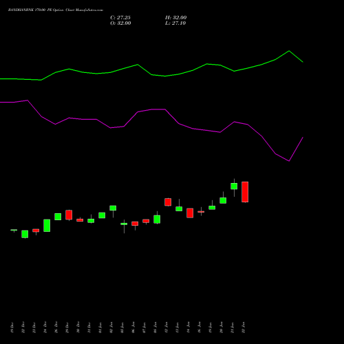 BANDHANBNK 170.00 PE (PUT) 27 January 2026 options price chart analysis Bandhan Bank Limited 