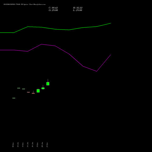 BANDHANBNK 170.00 PE (PUT) 24 February 2026 options price chart analysis Bandhan Bank Limited 