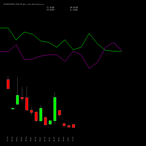 BANDHANBNK 170.00 PE (PUT) 28 July 2026 options price chart analysis Bandhan Bank Limited 