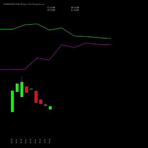 BANDHANBNK 170.00 PE (PUT) 29 September 2026 options price chart analysis Bandhan Bank Limited 