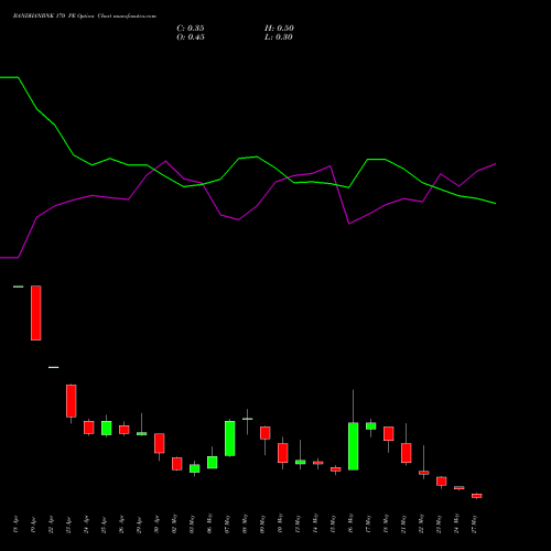BANDHANBNK 170 PE PUT indicators chart analysis Bandhan Bank Limited options price chart strike 170 PUT