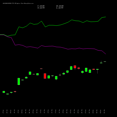 Live BANDHANBNK 170 PE (PUT) 30 December 2025 options price chart analysis Bandhan Bank Limited 