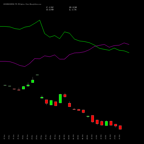 BANDHANBNK 170 PE (PUT) 24 February 2026 options price chart analysis Bandhan Bank Limited 