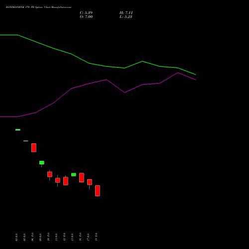 BANDHANBNK 170 PE (PUT) 30 March 2026 options price chart analysis Bandhan Bank Limited 