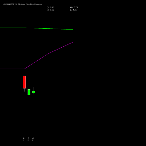 BANDHANBNK 170 PE (PUT) 26 May 2026 options price chart analysis Bandhan Bank Limited 