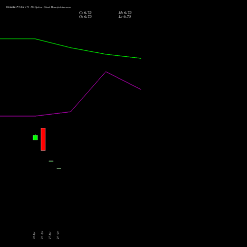 BANDHANBNK 170 PE (PUT) 30 June 2026 options price chart analysis Bandhan Bank Limited 