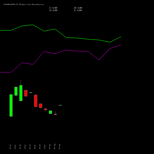 BANDHANBNK 170 PE (PUT) 29 September 2026 options price chart analysis Bandhan Bank Limited 