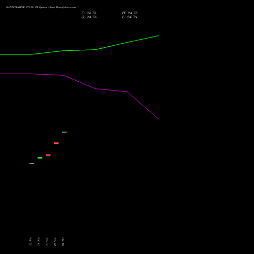 Live BANDHANBNK 172.50 PE (PUT) 30 December 2025 options price chart analysis Bandhan Bank Limited 