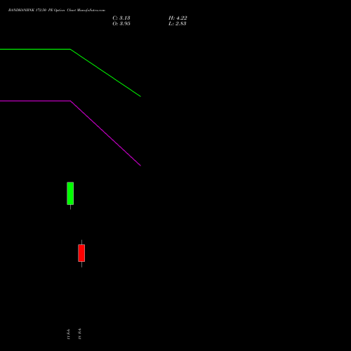 BANDHANBNK 172.50 PE (PUT) 24 February 2026 options price chart analysis Bandhan Bank Limited 
