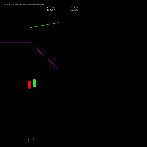 BANDHANBNK 172.50 PE (PUT) 30 March 2026 options price chart analysis Bandhan Bank Limited 