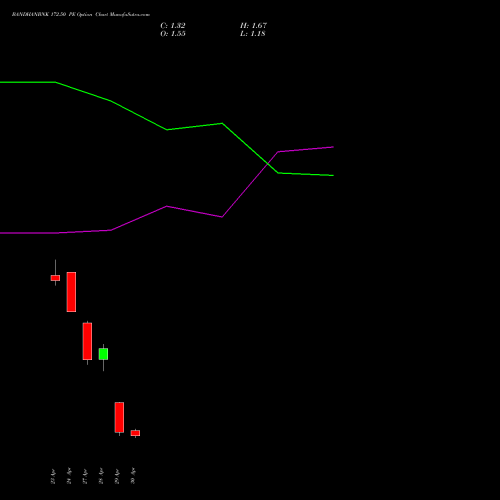 BANDHANBNK 172.50 PE (PUT) 26 May 2026 options price chart analysis Bandhan Bank Limited 
