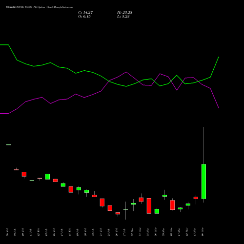 BANDHANBNK 175.00 PE (PUT) 30 March 2026 options price chart analysis Bandhan Bank Limited 
