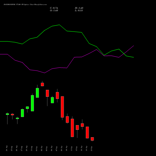 BANDHANBNK 175.00 PE (PUT) 29 September 2026 options price chart analysis Bandhan Bank Limited 