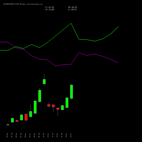 BANDHANBNK 175.00 PE (PUT) 27 October 2026 options price chart analysis Bandhan Bank Limited 