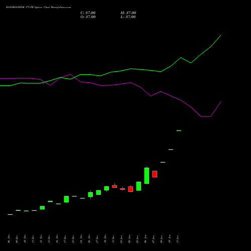 BANDHANBNK 175 PE PUT indicators chart analysis Bandhan Bank Limited options price chart strike 175 PUT