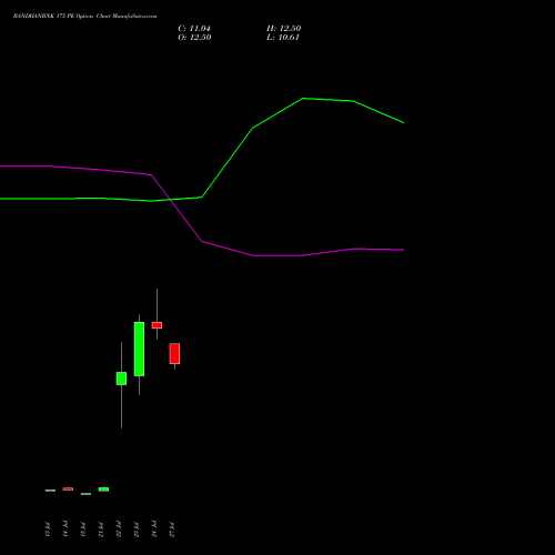 BANDHANBNK 175 PE (PUT) 25 August 2026 options price chart analysis Bandhan Bank Limited 