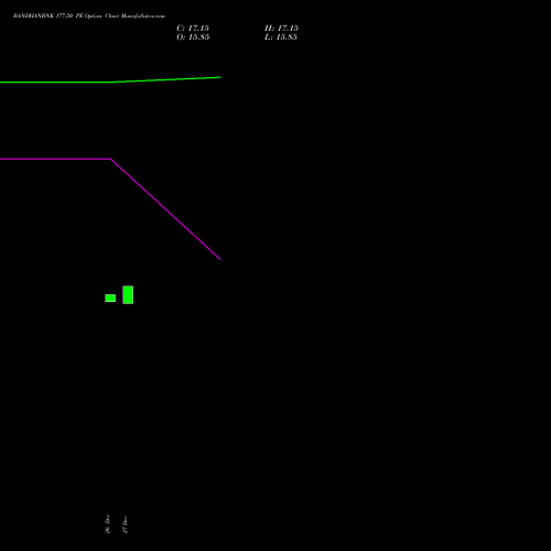 BANDHANBNK 177.50 PE PUT indicators chart analysis Bandhan Bank Limited options price chart strike 177.50 PUT