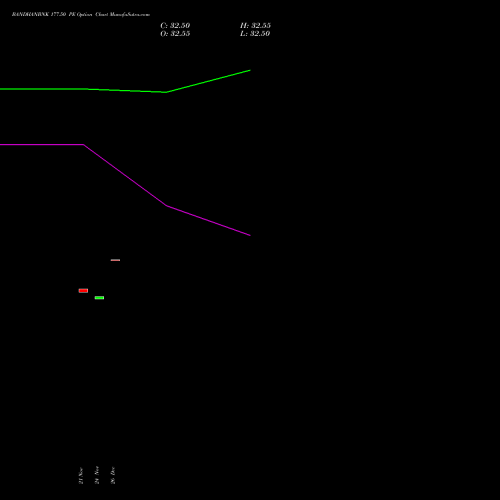 BANDHANBNK 177.50 PE (PUT) 30 December 2025 options price chart analysis Bandhan Bank Limited 