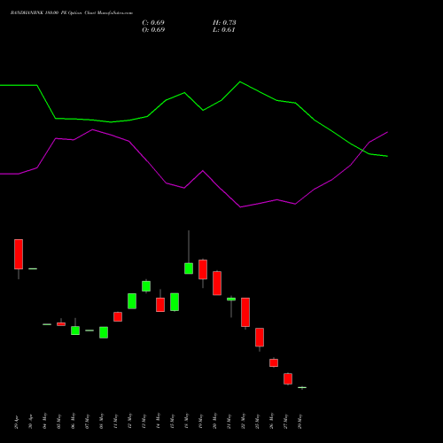 BANDHANBNK 180.00 PE (PUT) 30 June 2026 options price chart analysis Bandhan Bank Limited 