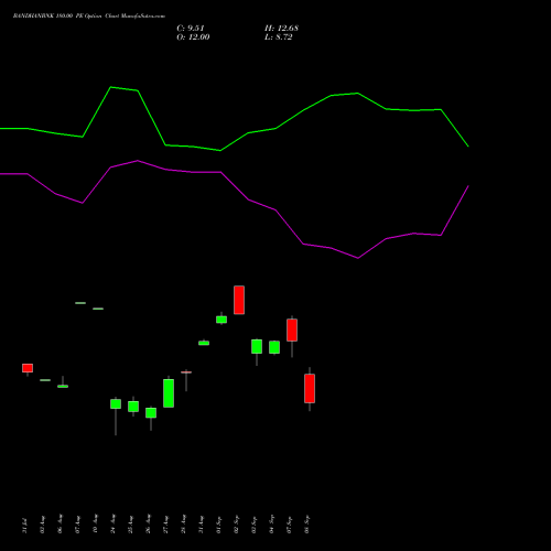 BANDHANBNK 180.00 PE (PUT) 29 September 2026 options price chart analysis Bandhan Bank Limited 