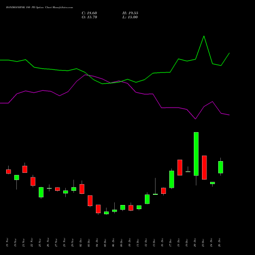 BANDHANBNK 180 PE PUT indicators chart analysis Bandhan Bank Limited options price chart strike 180 PUT