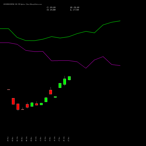 BANDHANBNK 180 PE PUT indicators chart analysis Bandhan Bank Limited options price chart strike 180 PUT