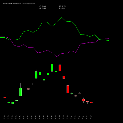 BANDHANBNK 180 PE (PUT) 28 April 2026 options price chart analysis Bandhan Bank Limited 