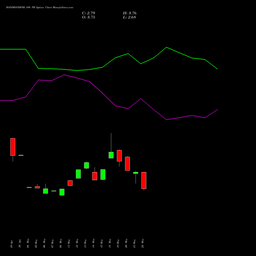 BANDHANBNK 180 PE (PUT) 30 June 2026 options price chart analysis Bandhan Bank Limited 