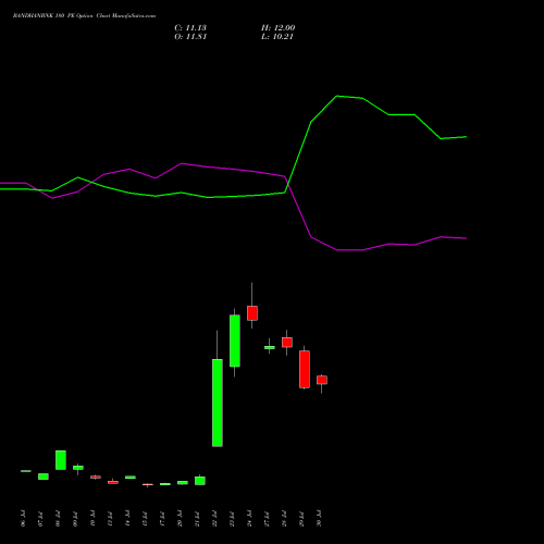 BANDHANBNK 180 PE (PUT) 25 August 2026 options price chart analysis Bandhan Bank Limited 