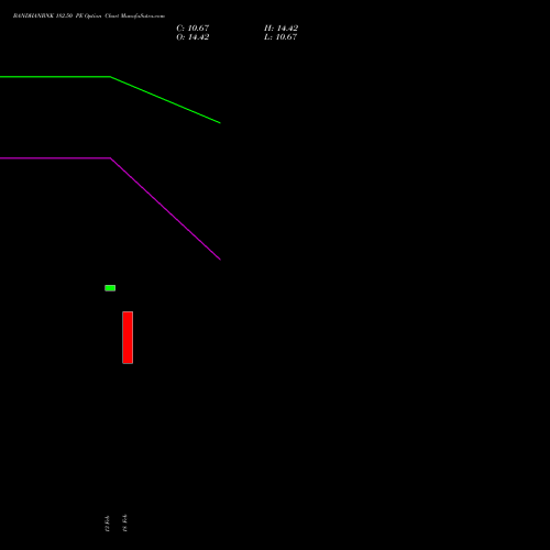 BANDHANBNK 182.50 PE (PUT) 24 February 2026 options price chart analysis Bandhan Bank Limited 