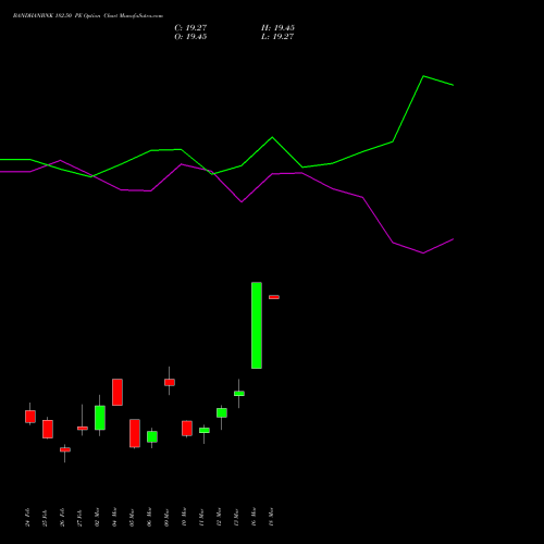 BANDHANBNK 182.50 PE (PUT) 30 March 2026 options price chart analysis Bandhan Bank Limited 