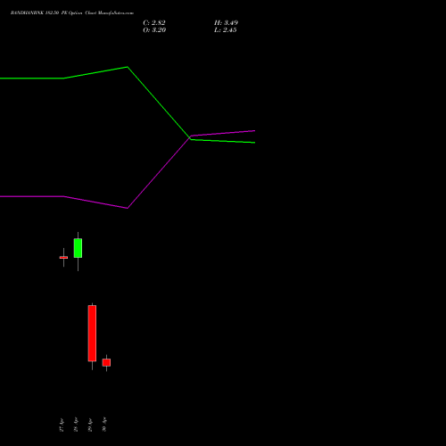 BANDHANBNK 182.50 PE (PUT) 26 May 2026 options price chart analysis Bandhan Bank Limited 