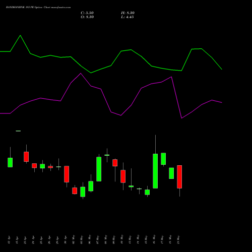 BANDHANBNK 185 PE PUT indicators chart analysis Bandhan Bank Limited options price chart strike 185 PUT