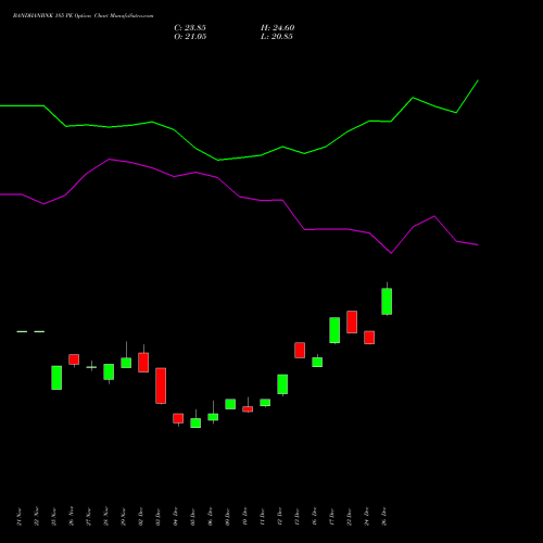 BANDHANBNK 185 PE PUT indicators chart analysis Bandhan Bank Limited options price chart strike 185 PUT