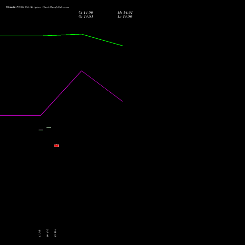 BANDHANBNK 185 PE (PUT) 30 March 2026 options price chart analysis Bandhan Bank Limited 