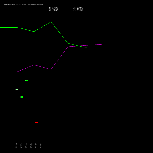 BANDHANBNK 185 PE (PUT) 28 April 2026 options price chart analysis Bandhan Bank Limited 