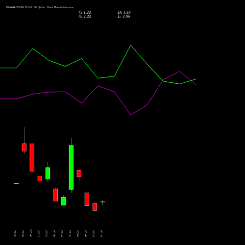 BANDHANBNK 187.50 PE (PUT) 28 July 2026 options price chart analysis Bandhan Bank Limited 