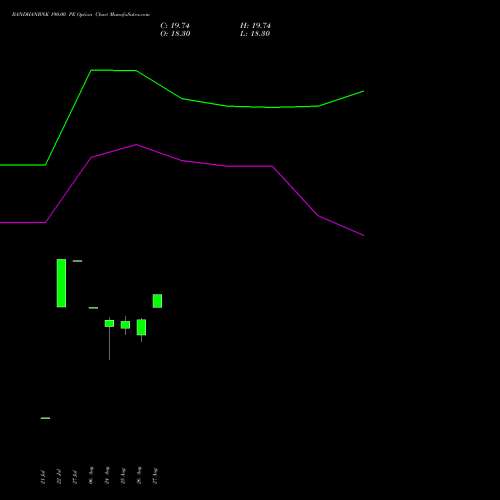 BANDHANBNK 190.00 PE (PUT) 29 September 2026 options price chart analysis Bandhan Bank Limited 